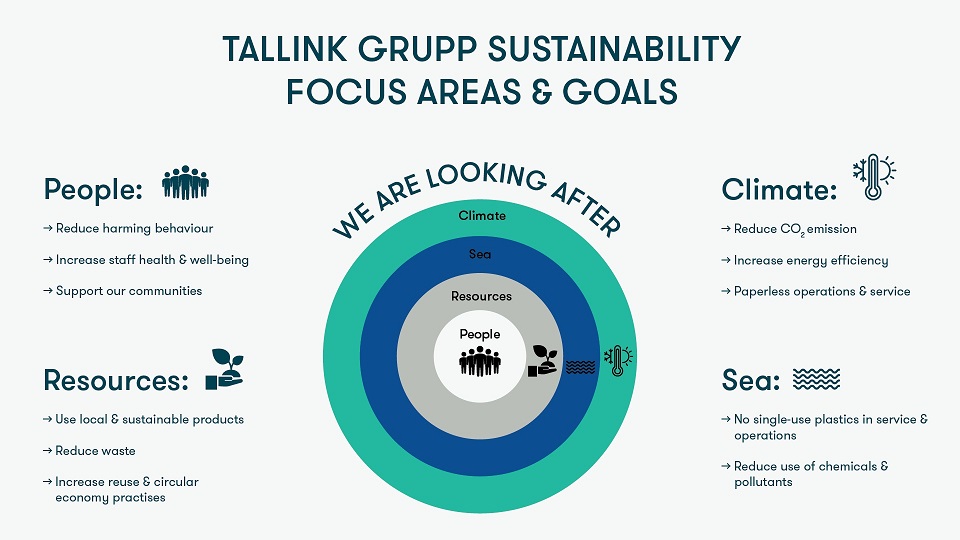 Sustainability Strategy | Tallink Grupp Sustainability Focus Areas and Goals