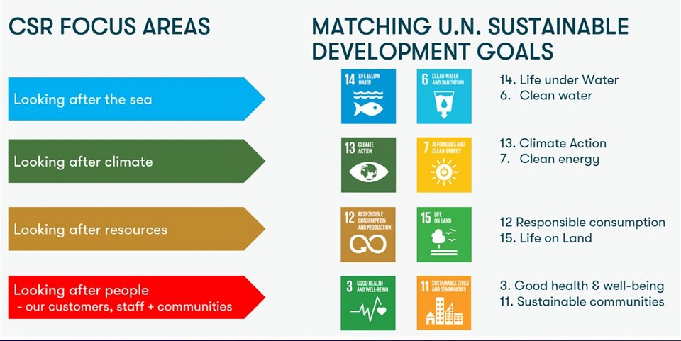 Sustainability | Our strategy | CSR Focus Areas | Matching U.N. Sustainable development goals